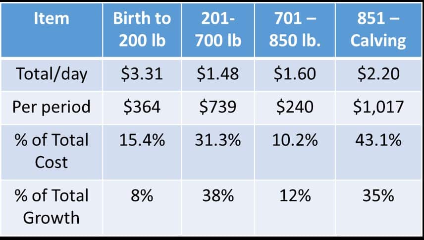 Figure 1. Cost per lb of gain at various body size grouping
