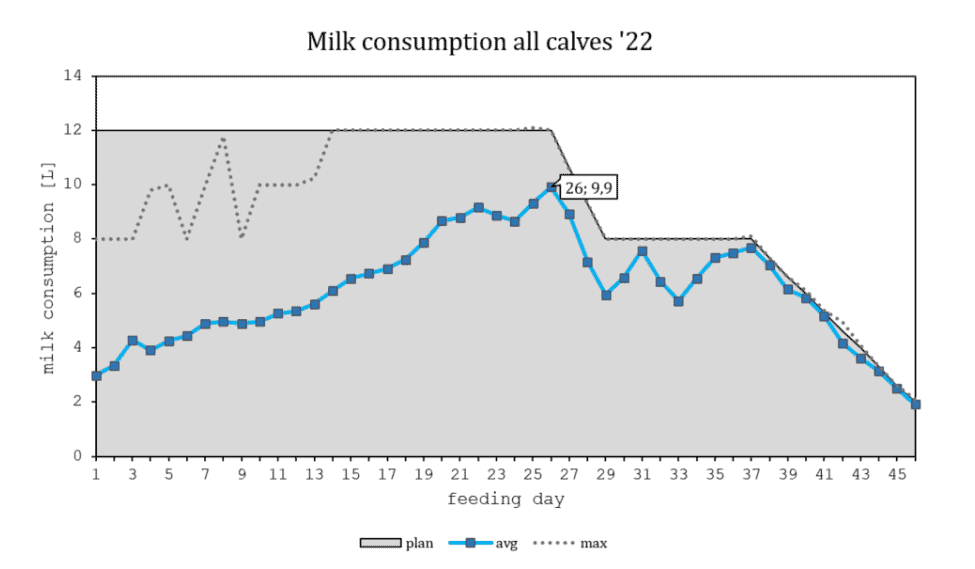 Milk Consumption Chart